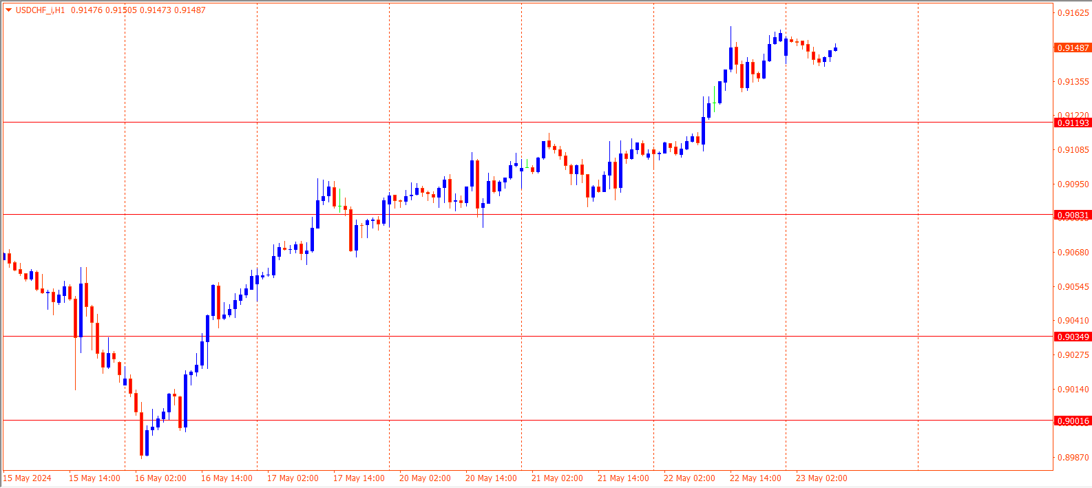 USDCHF